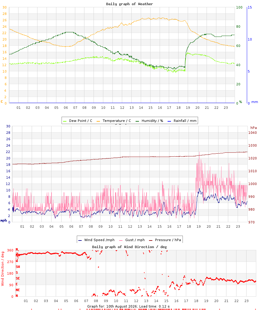 day graph