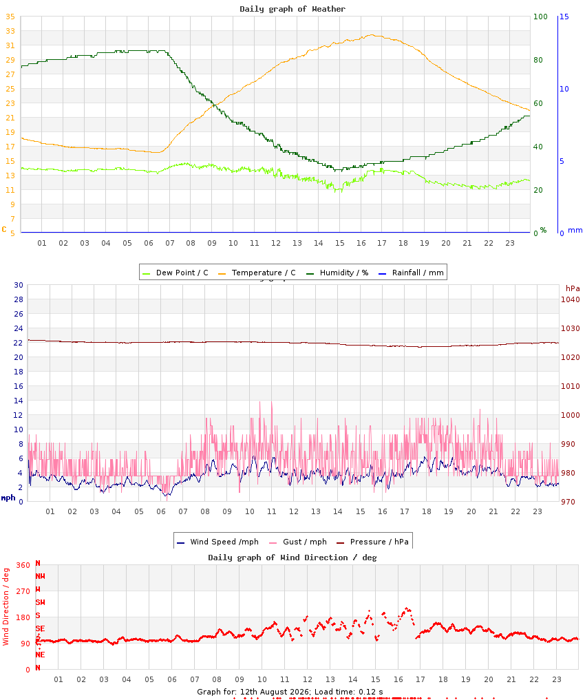 day graph
