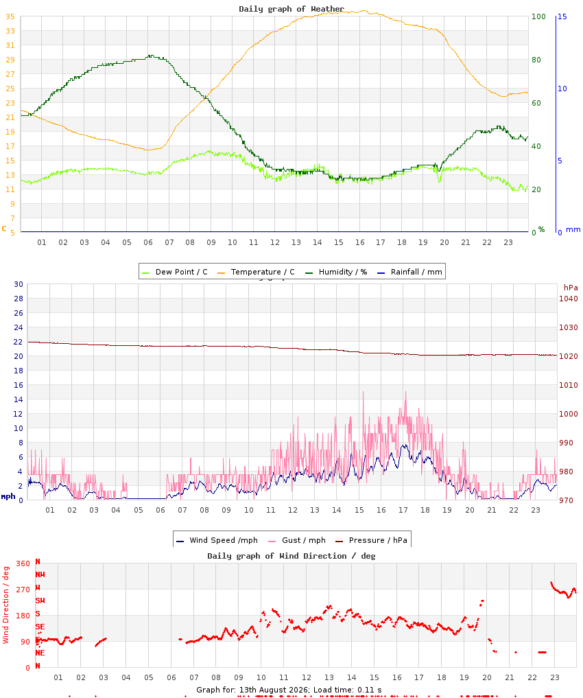 day graph