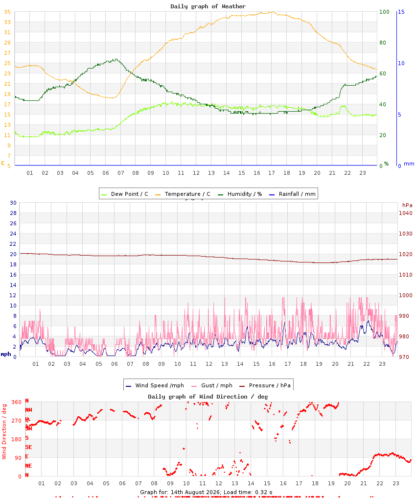 day graph