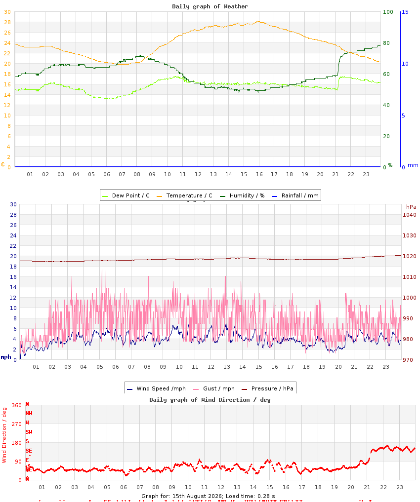 day graph