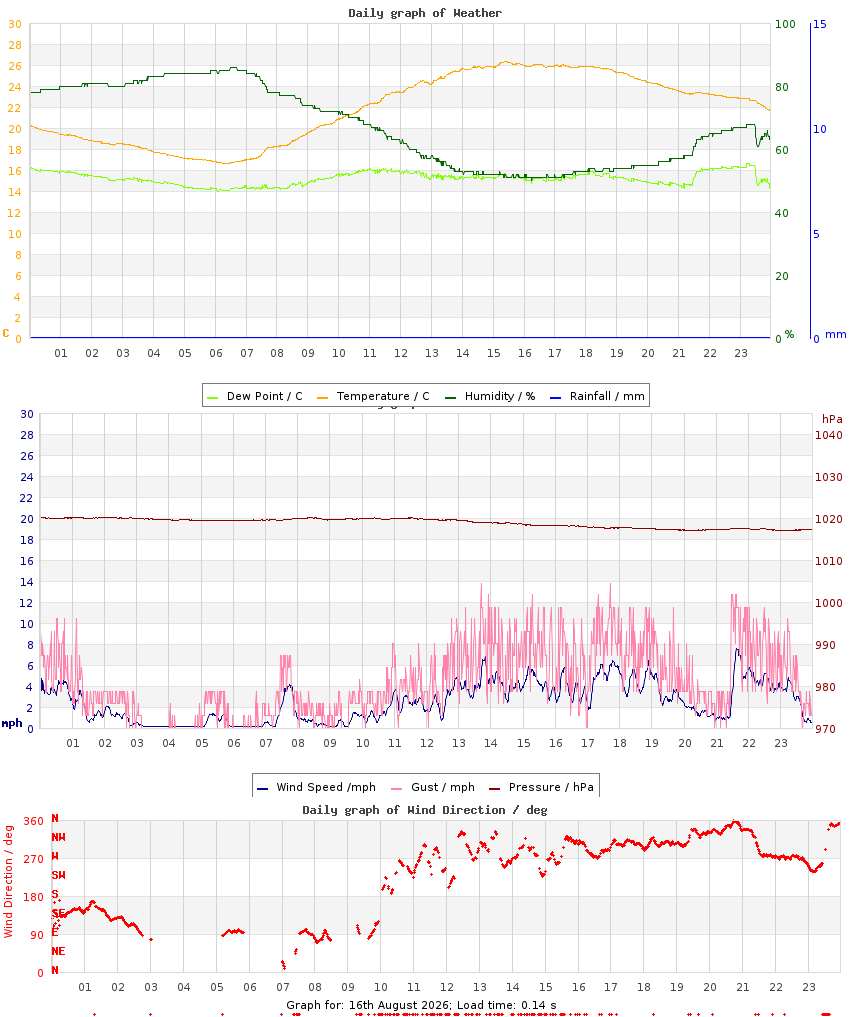 day graph
