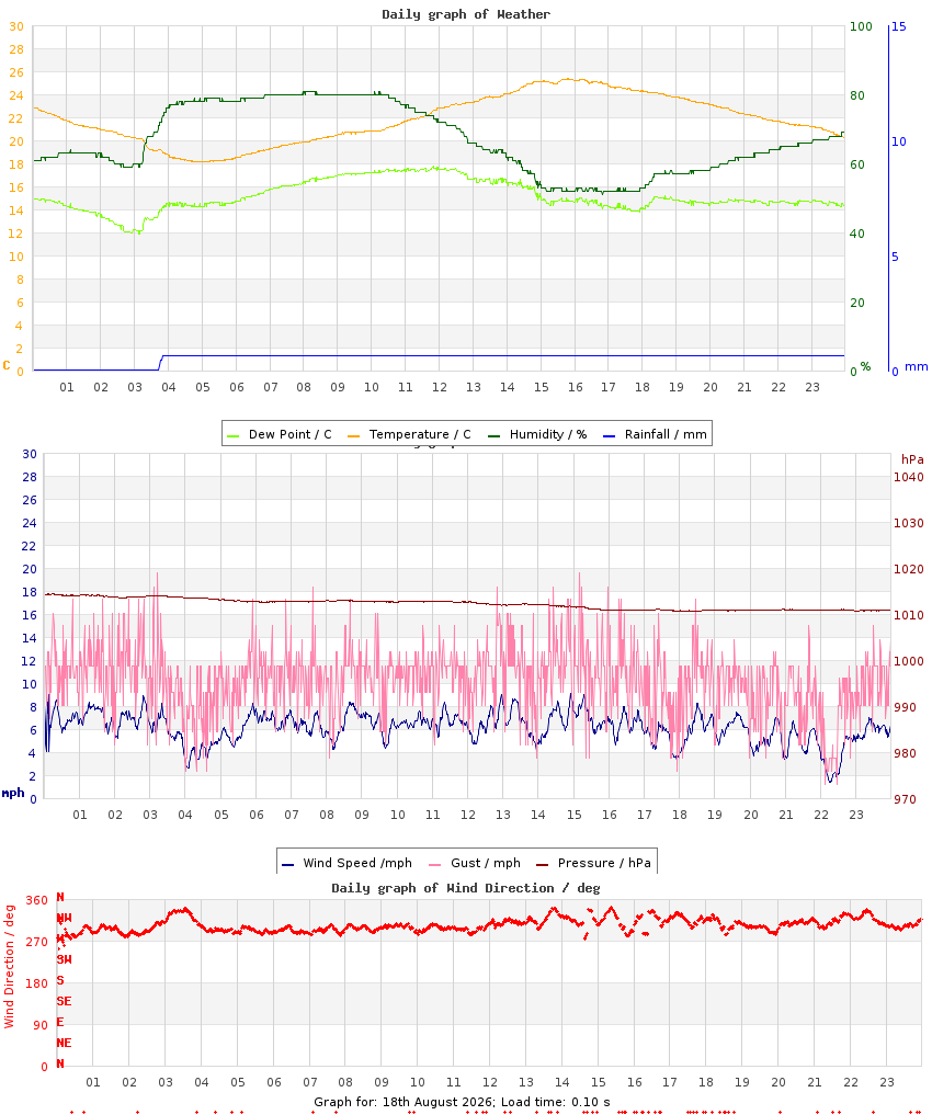 day graph