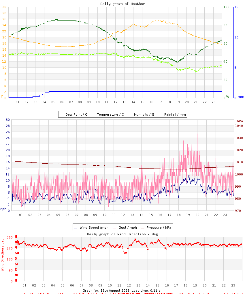 day graph