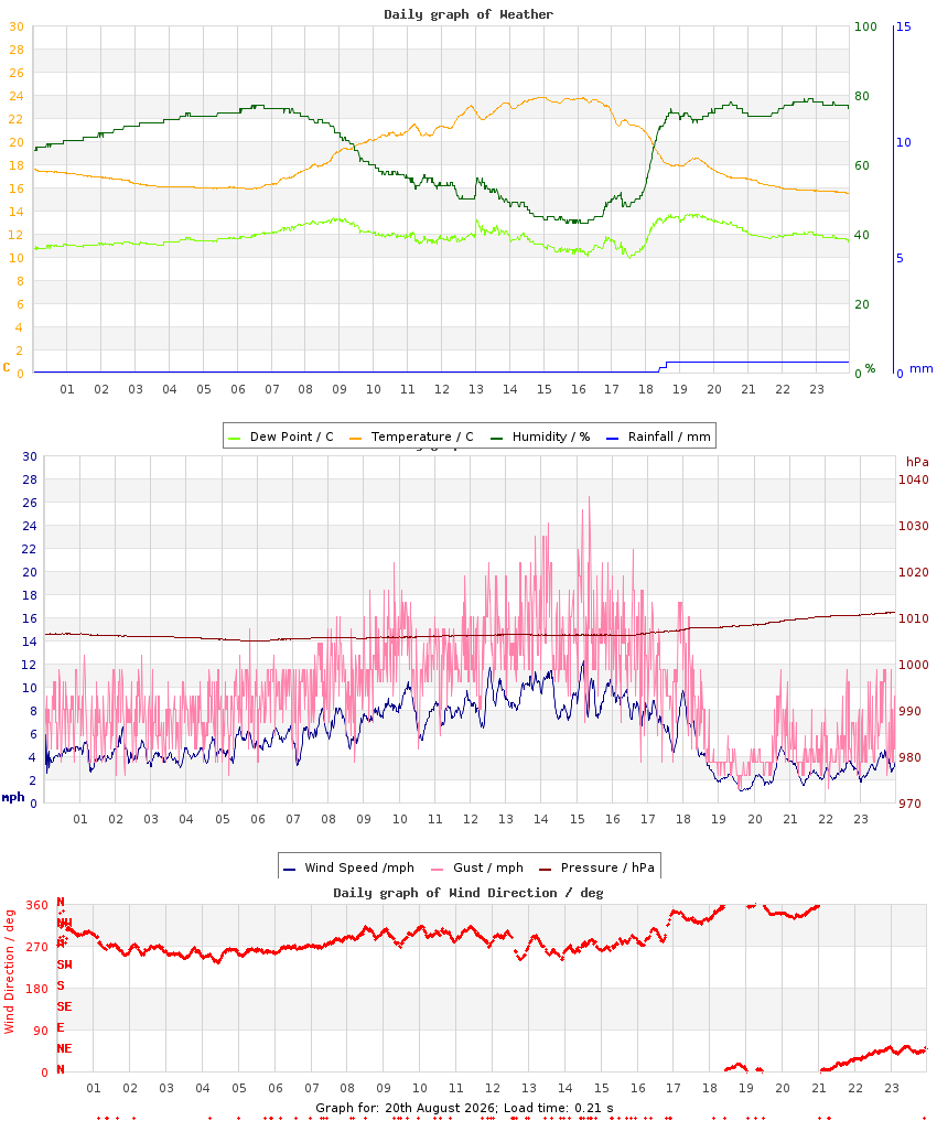 day graph