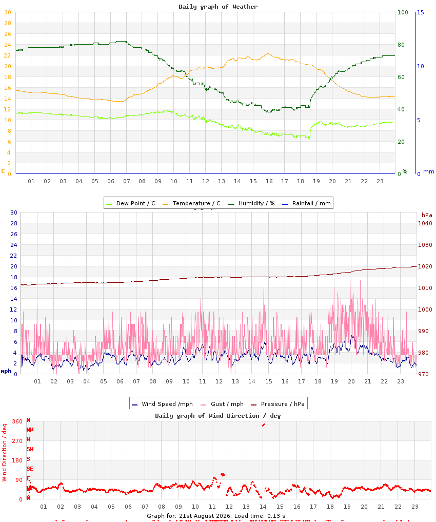 day graph