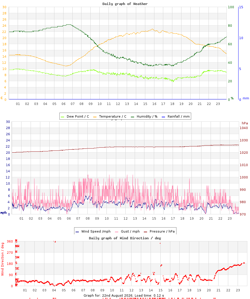 day graph