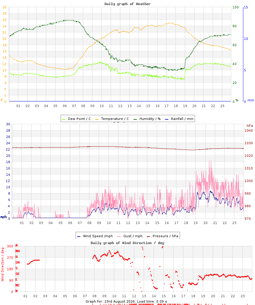 day graph
