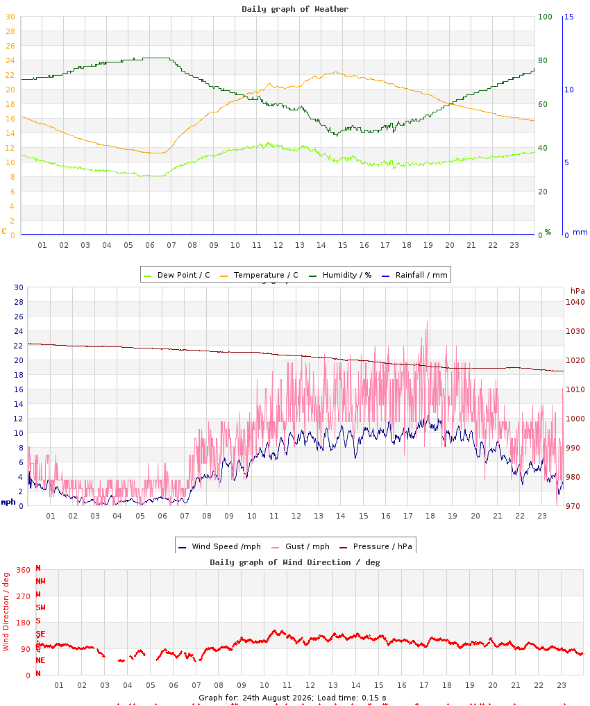 day graph