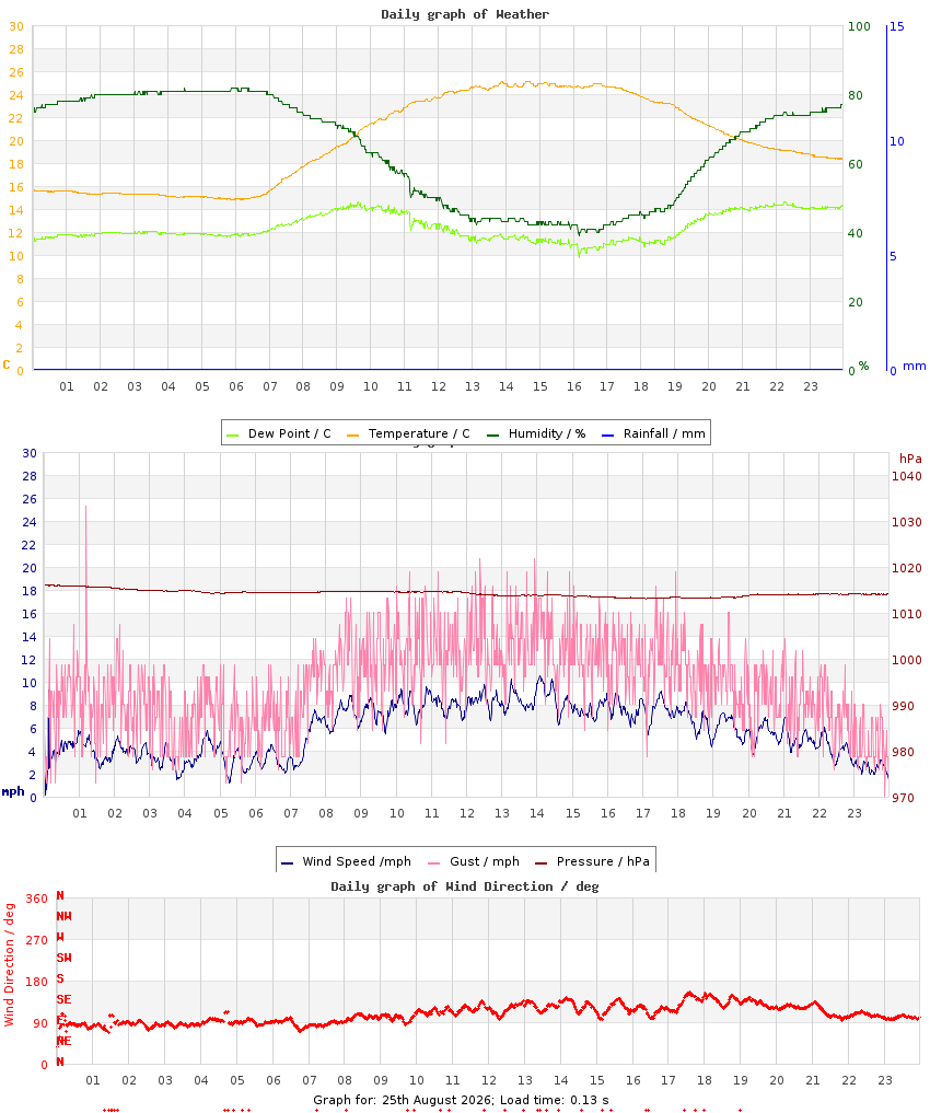 day graph