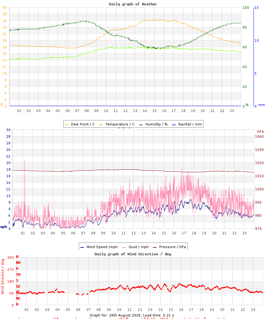 day graph