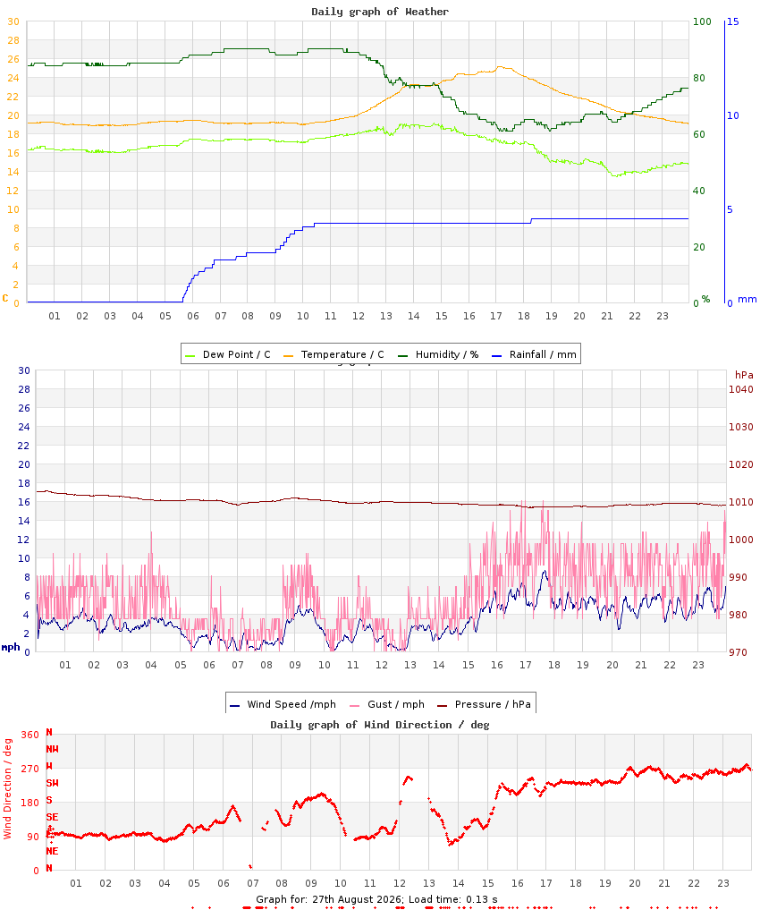 day graph