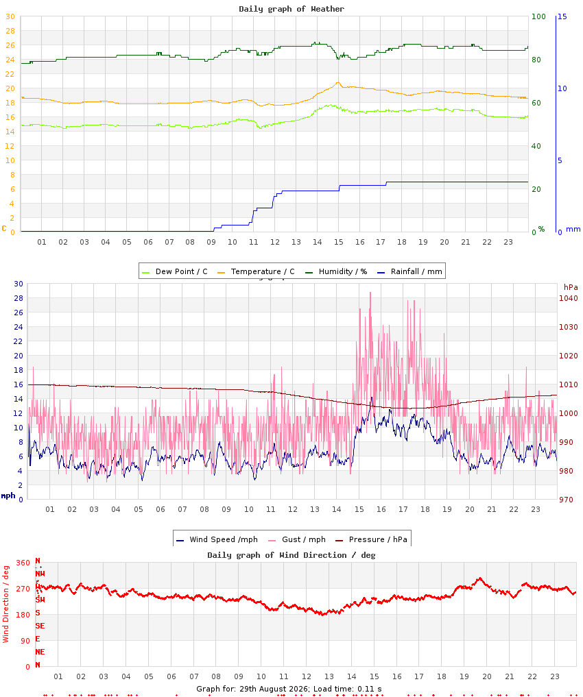 day graph