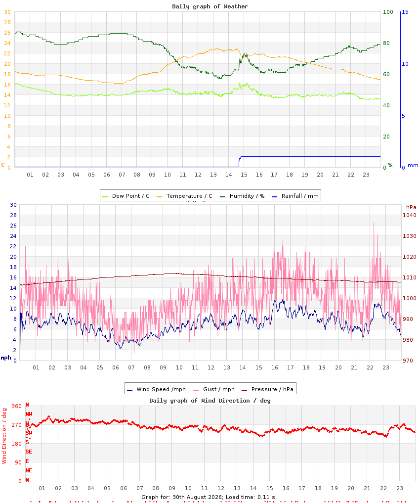 day graph