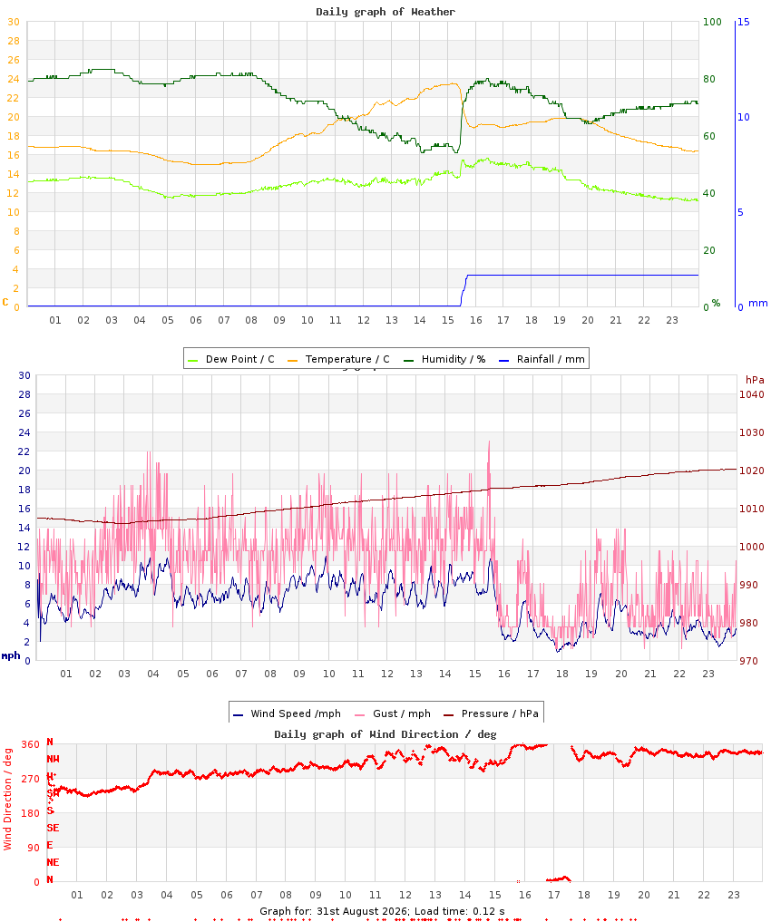 day graph