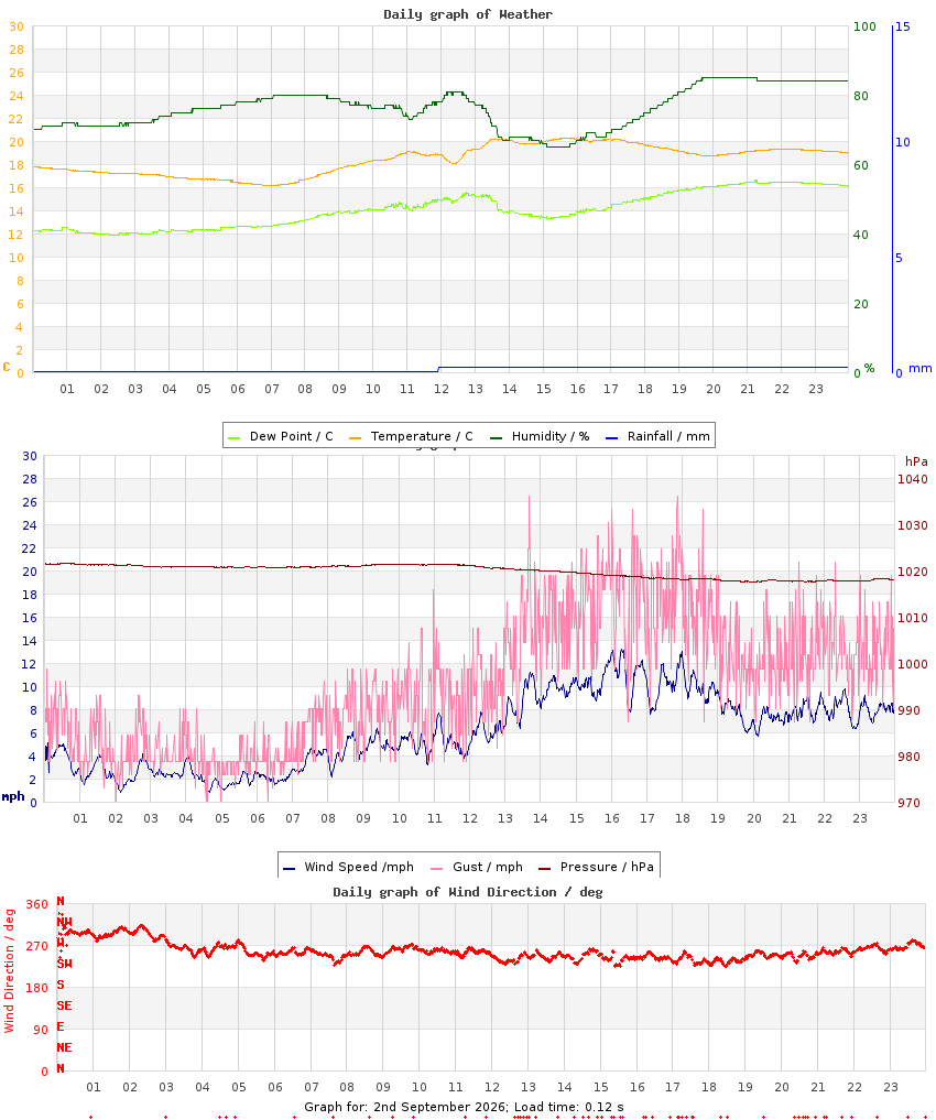 day graph
