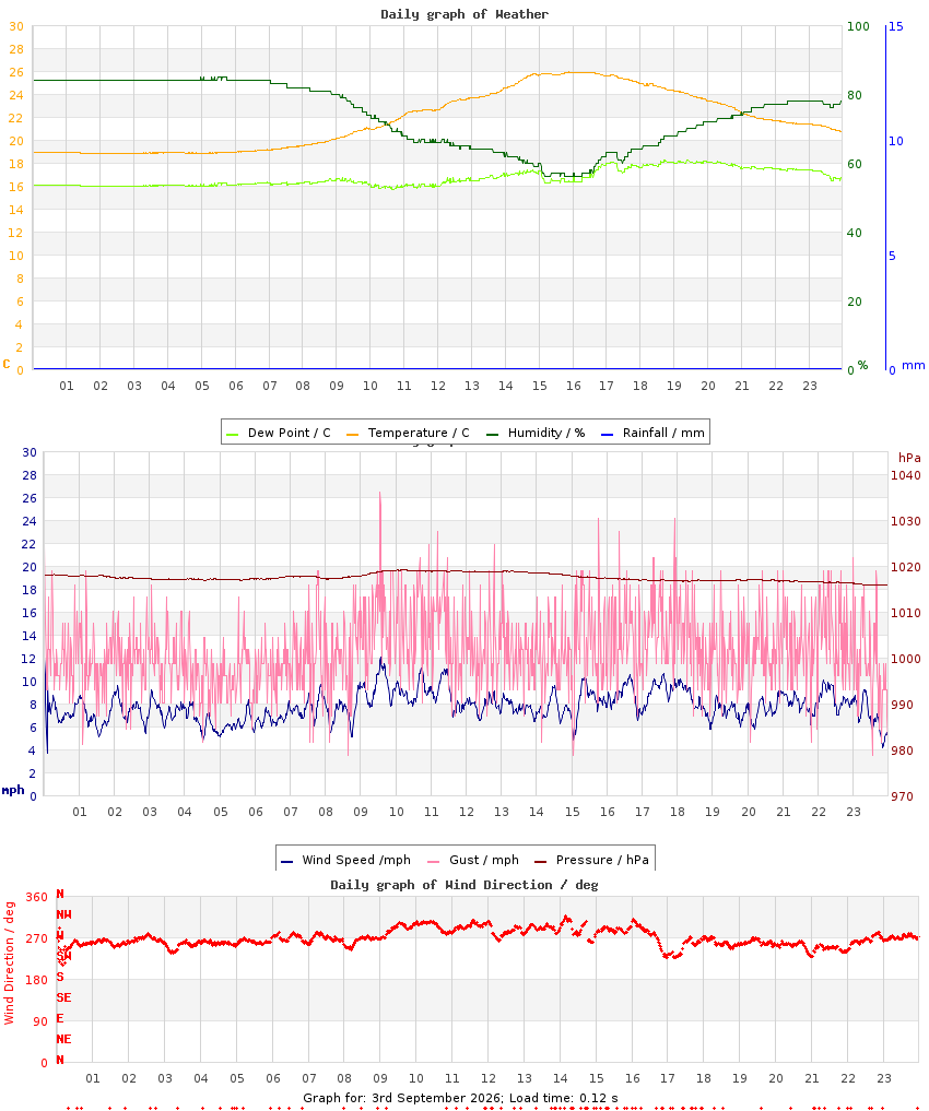 day graph