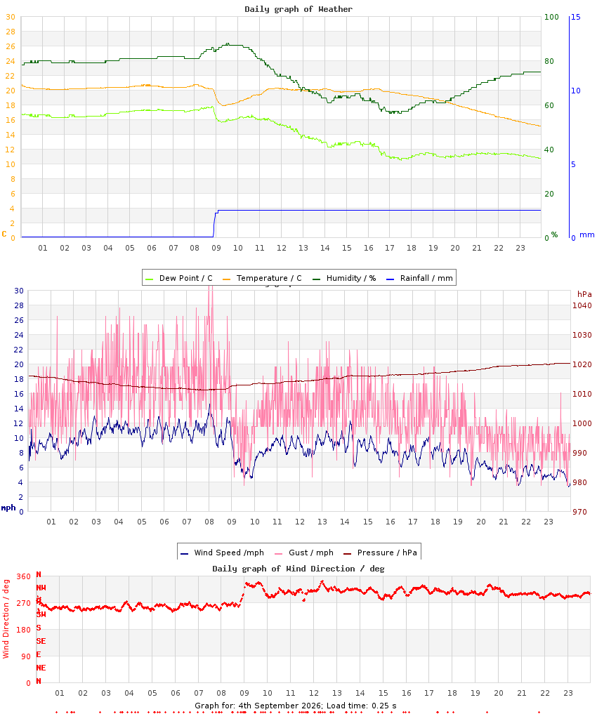 day graph