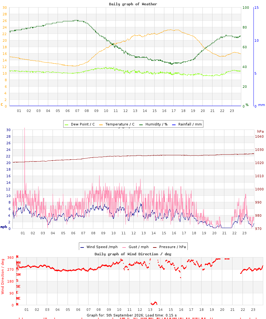 day graph