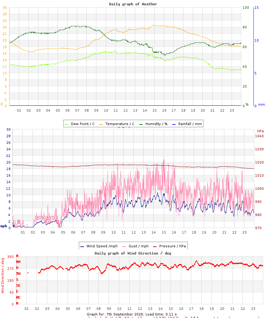 day graph