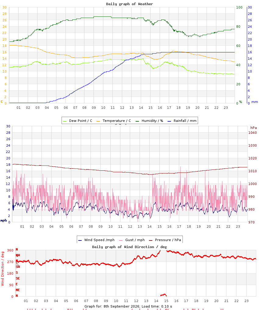 day graph