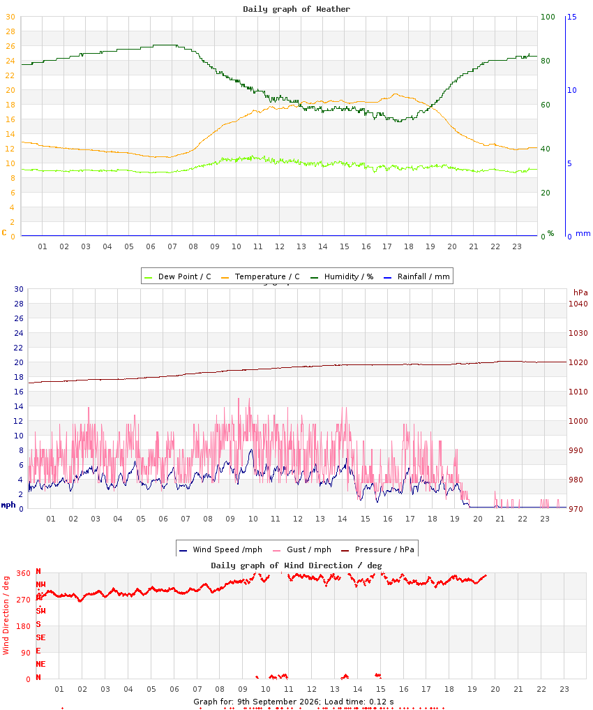 day graph