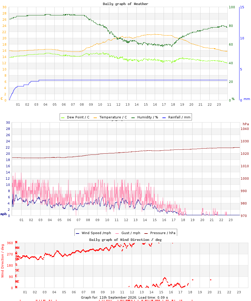 day graph