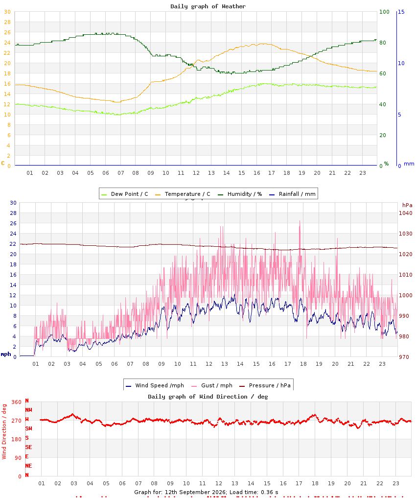day graph