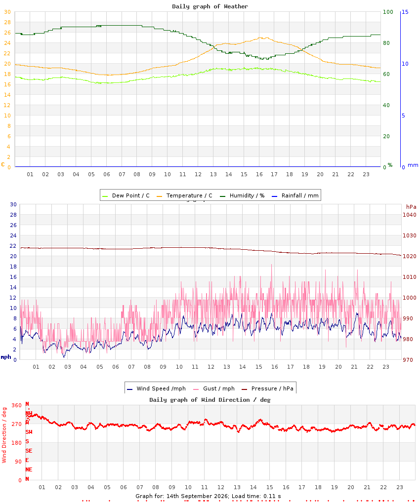 day graph