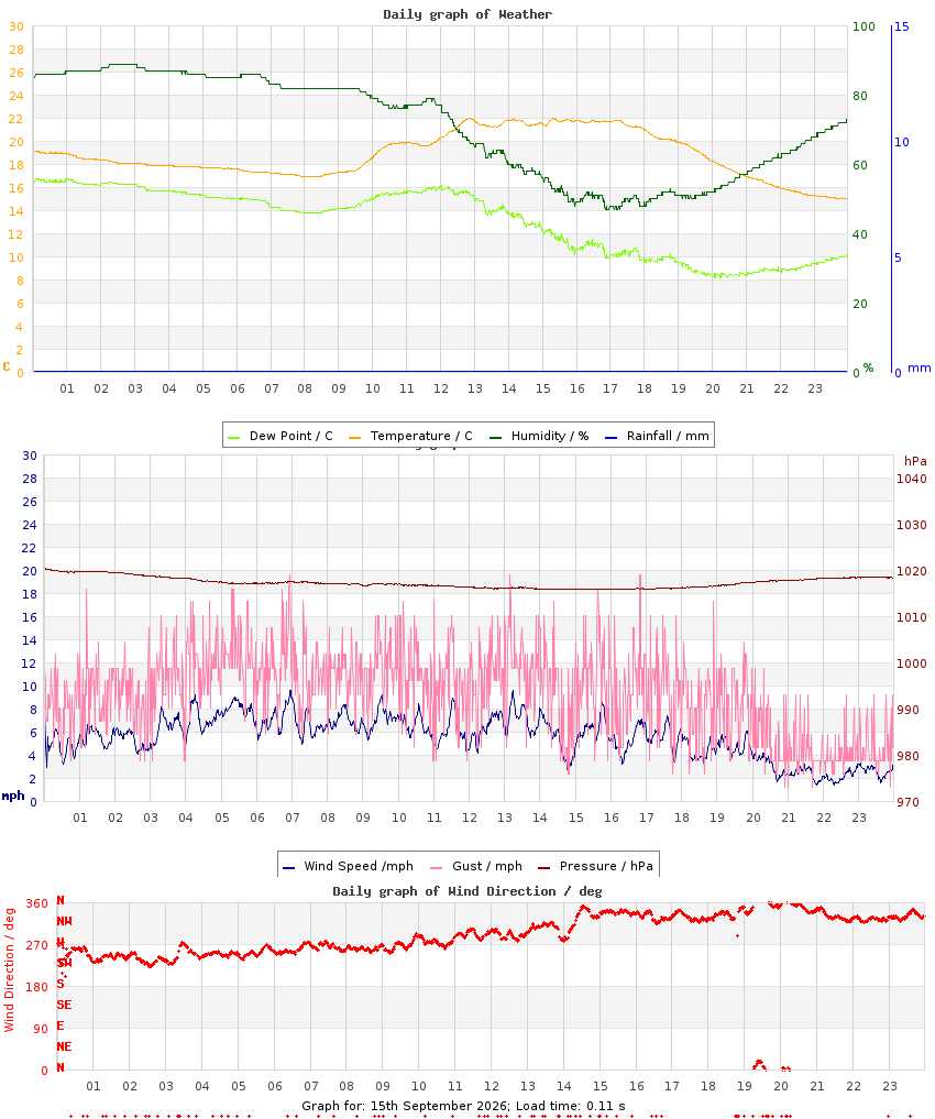 day graph