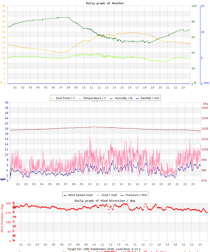 day graph