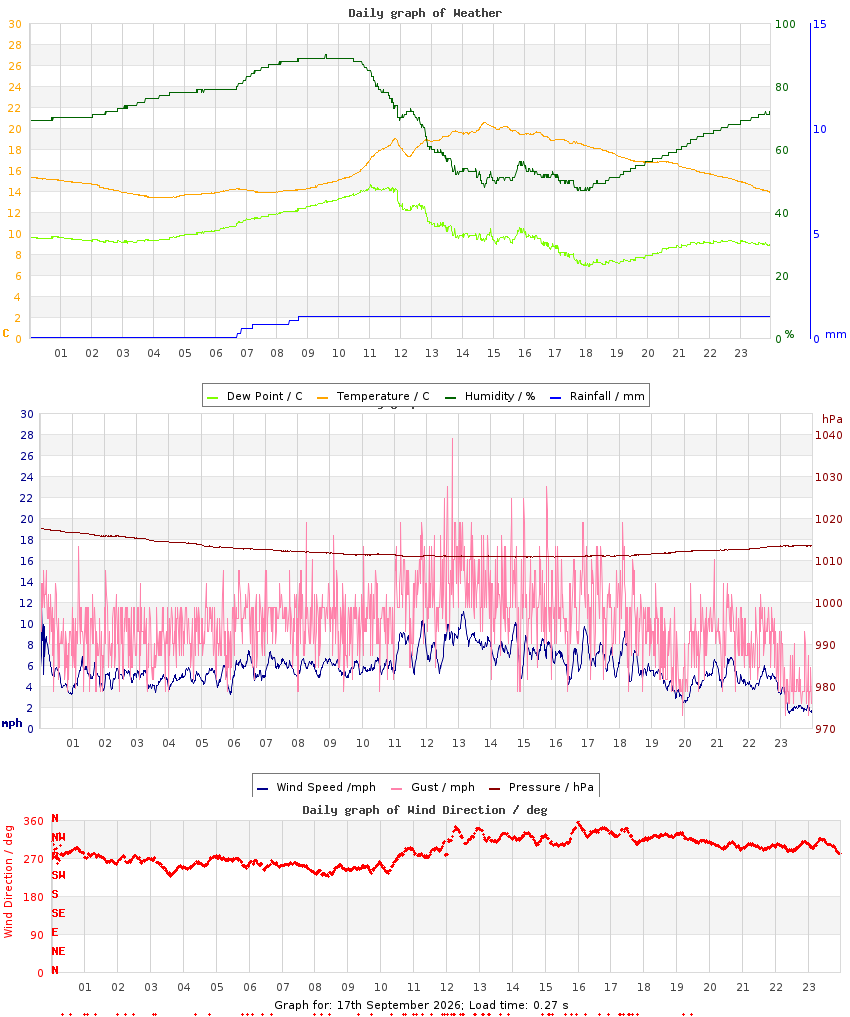 day graph