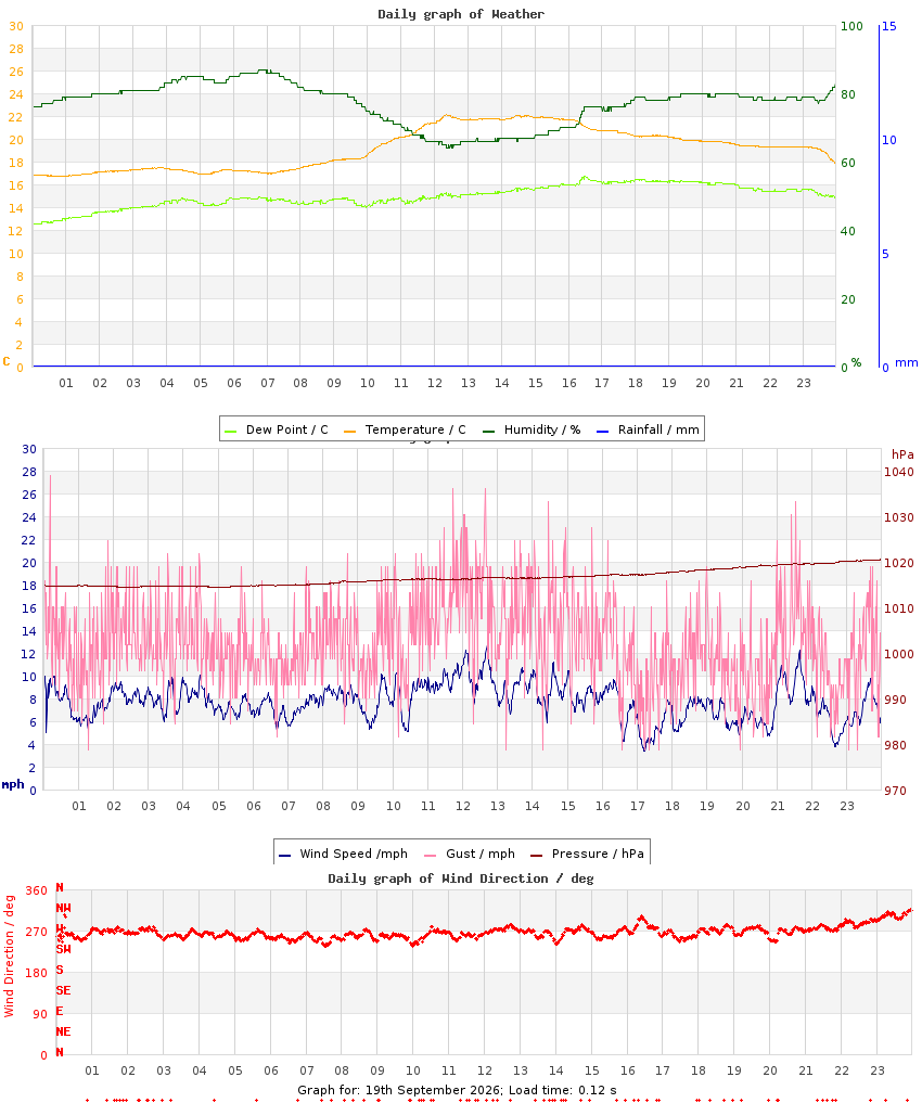 day graph