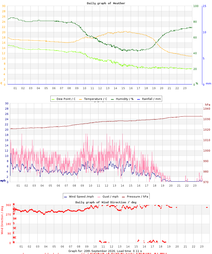 day graph