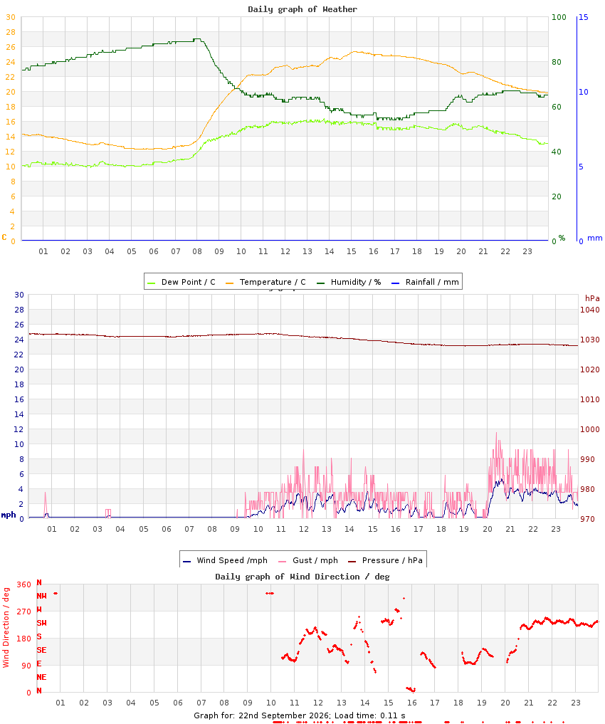day graph