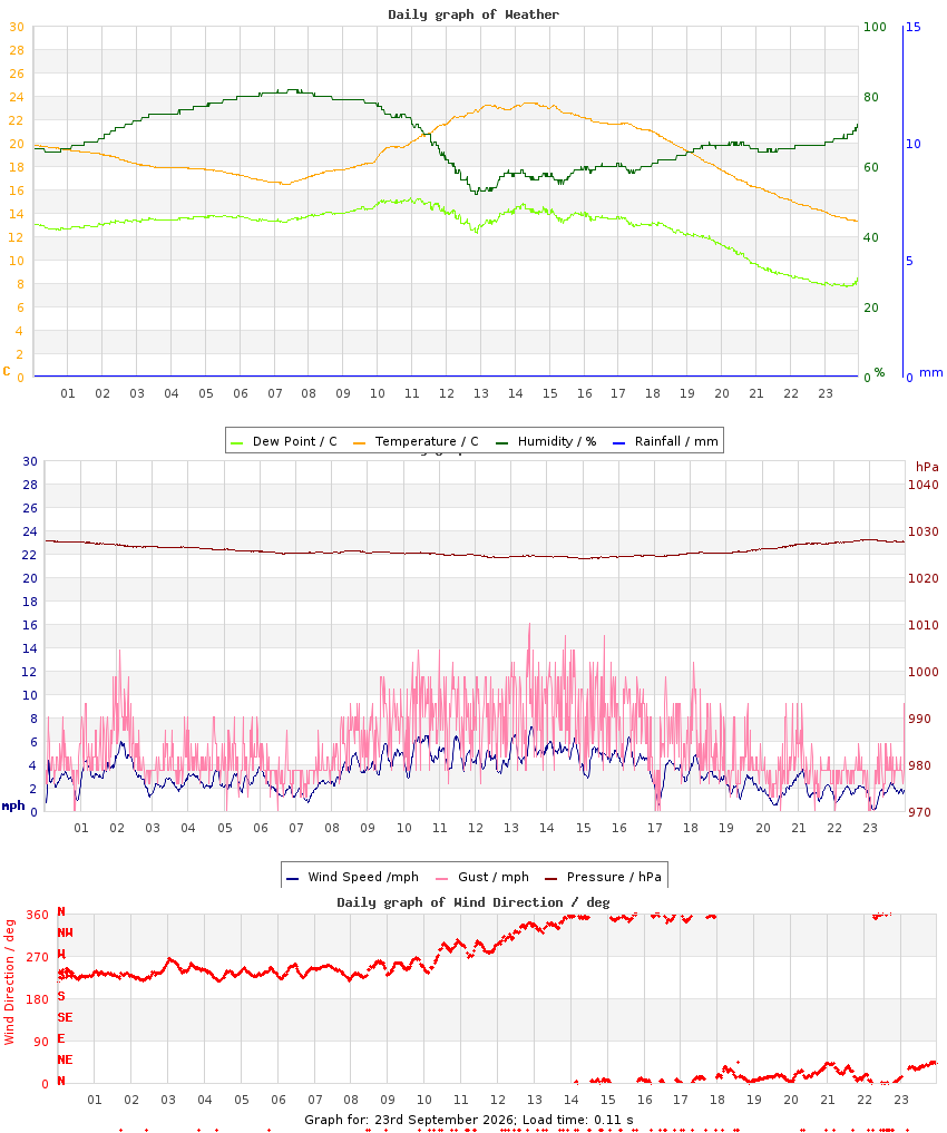 day graph