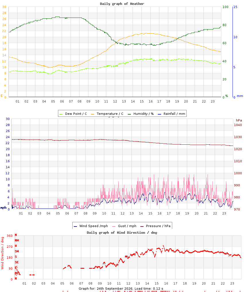 day graph