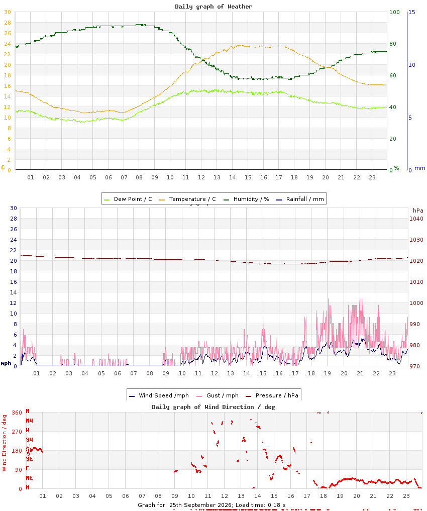 day graph