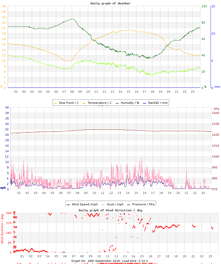 day graph