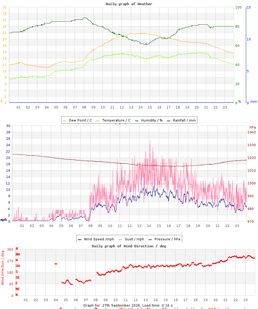 day graph
