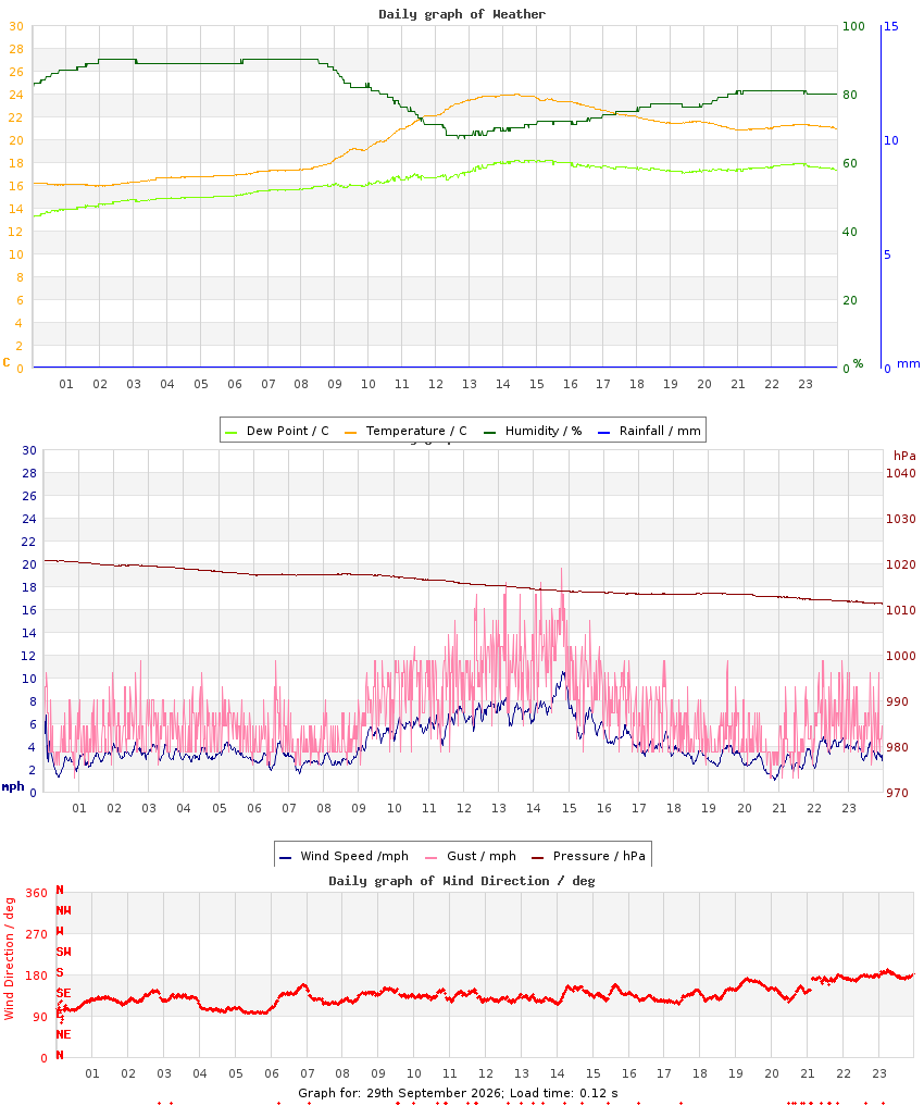 day graph