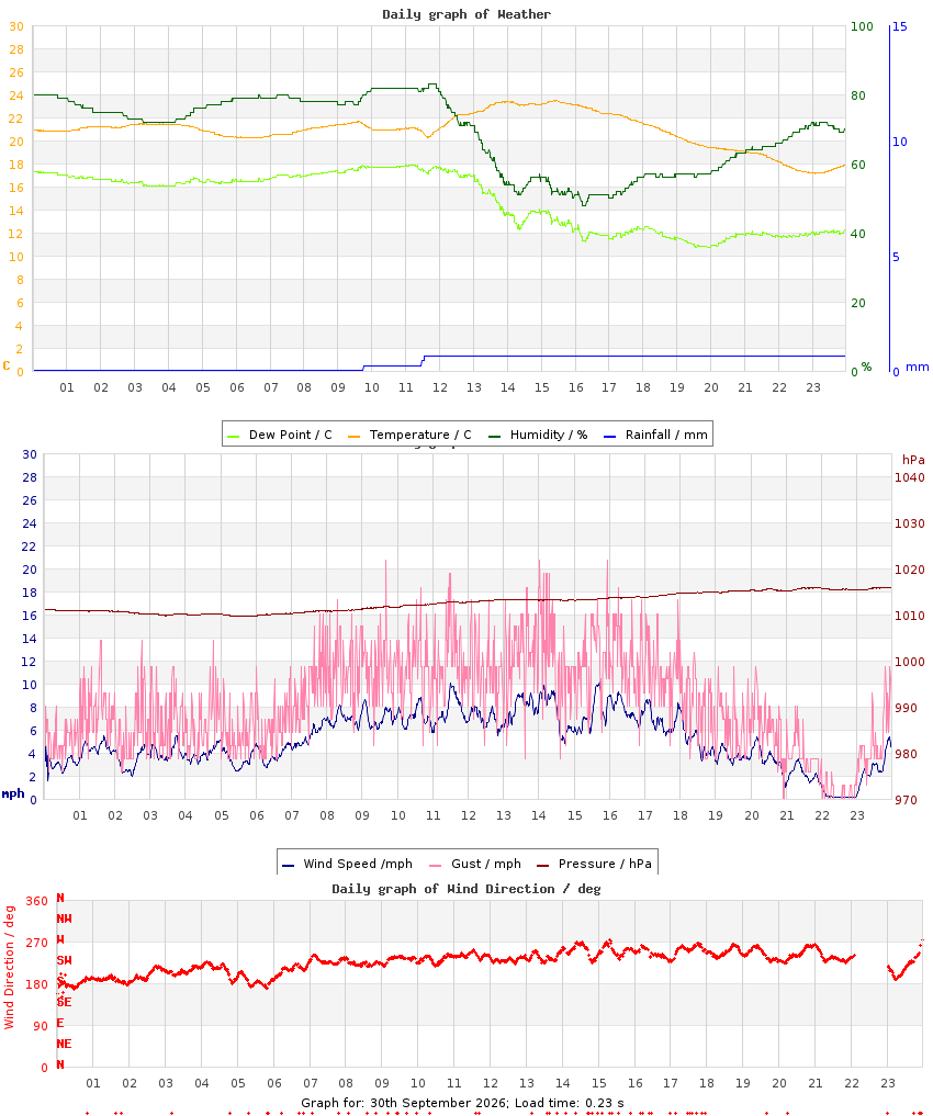 day graph