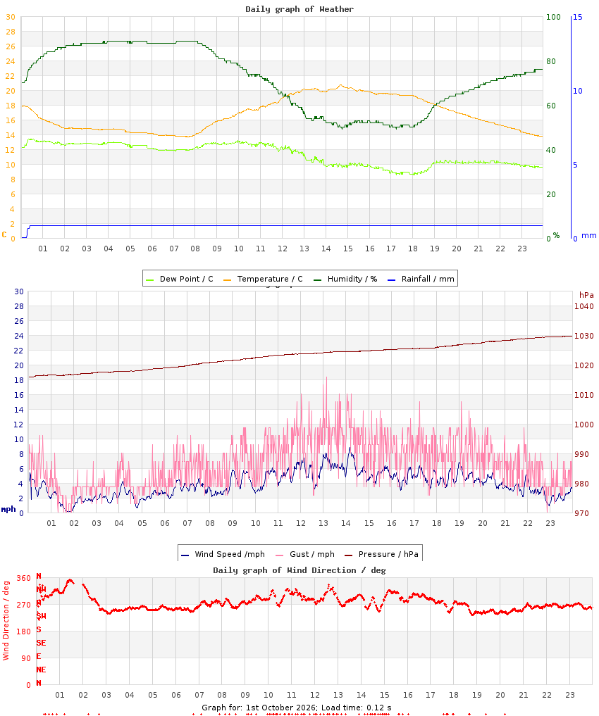 day graph