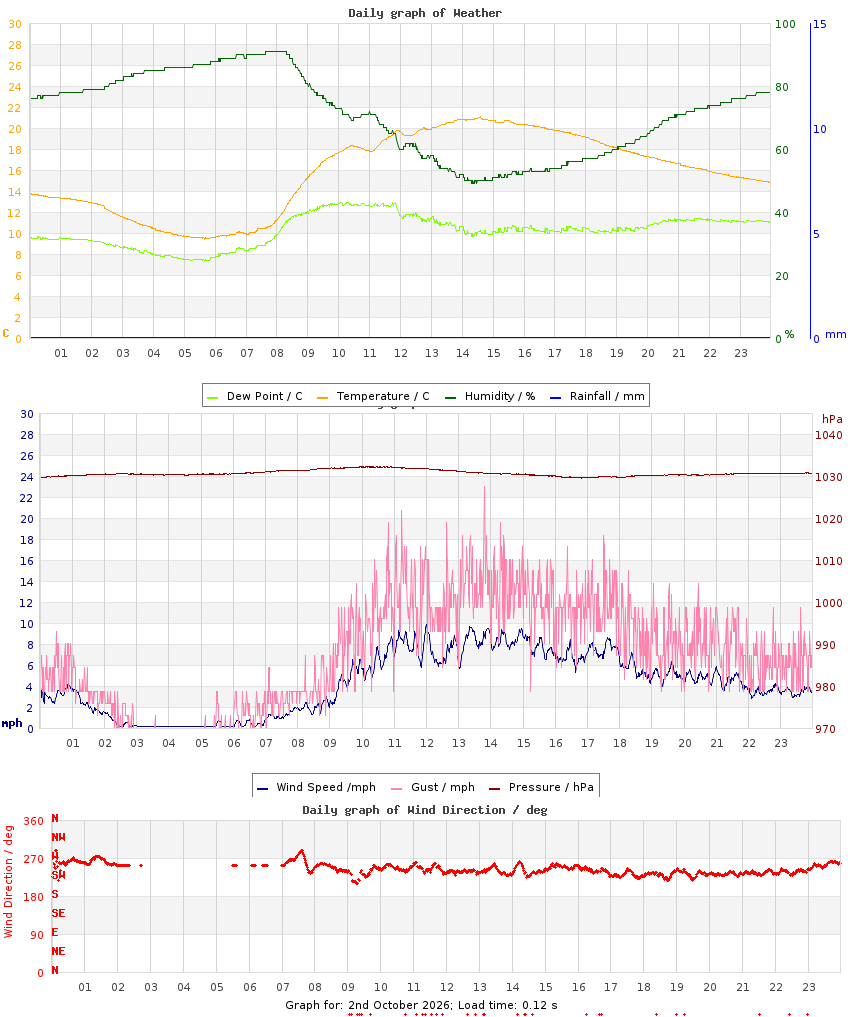 day graph