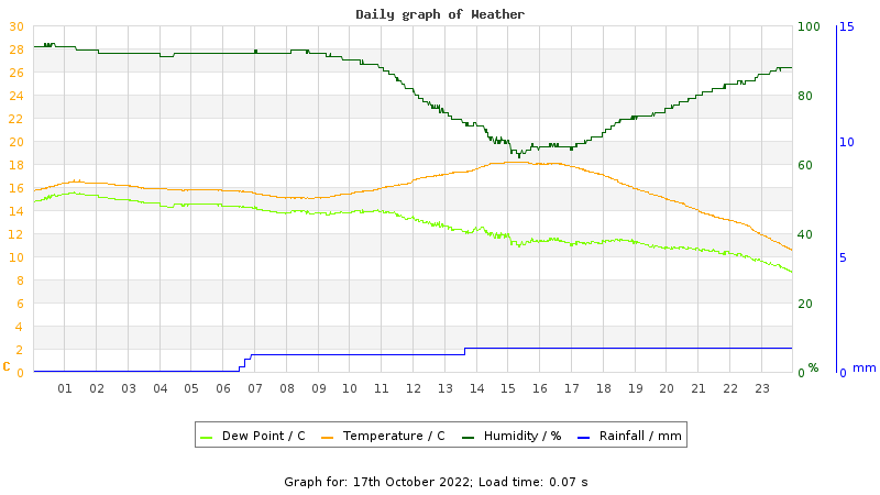 Daily graph