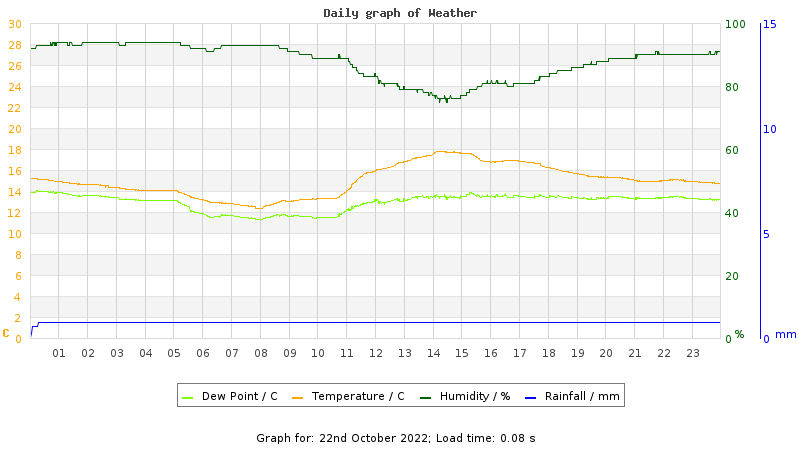 Daily graph