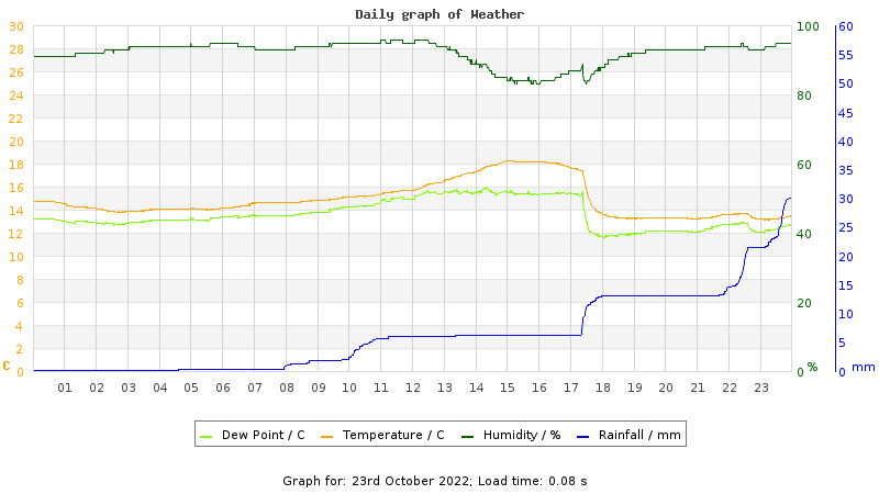 Daily graph