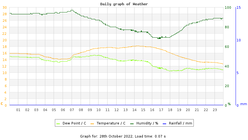 Daily graph
