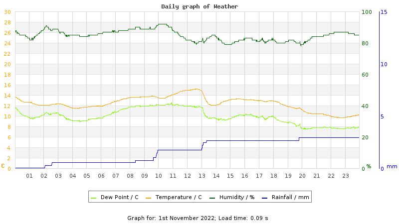 Daily graph
