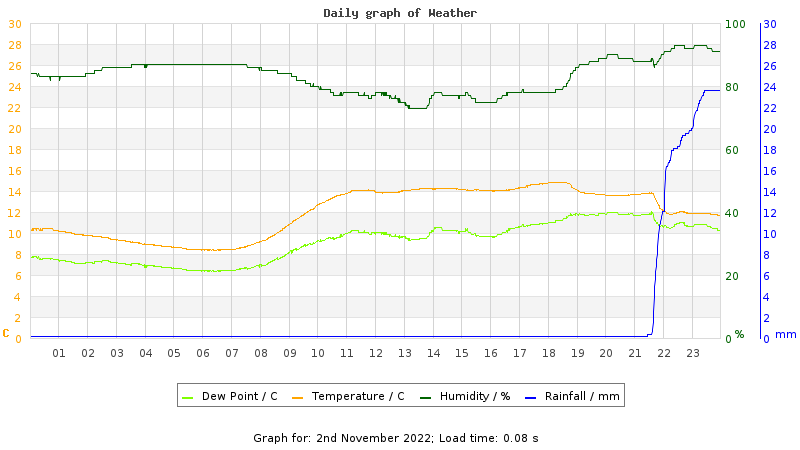 Daily graph